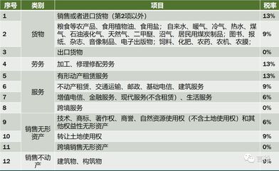 16變13、10變9、四檔變?nèi)龣n！新版增值稅一點也不難！勞務(wù)服務(wù)